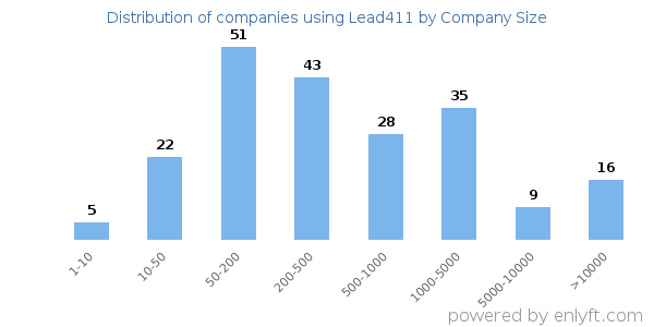 Companies using Lead411, by size (number of employees)