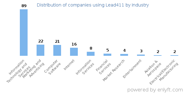 Companies using Lead411 - Distribution by industry
