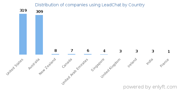 LeadChat customers by country