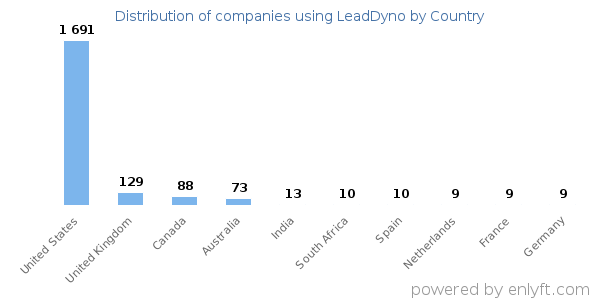 LeadDyno customers by country