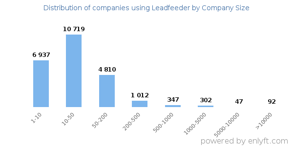 Companies using Leadfeeder, by size (number of employees)