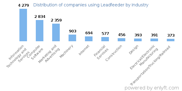 Companies using Leadfeeder - Distribution by industry