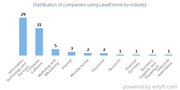 Companies using LeadFormix - Distribution by industry