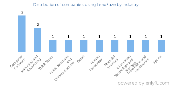 Companies using LeadFuze - Distribution by industry
