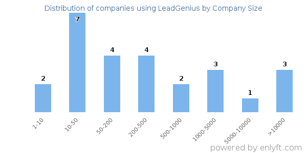 Companies using LeadGenius, by size (number of employees)