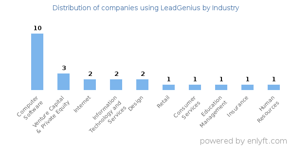 Companies using LeadGenius - Distribution by industry