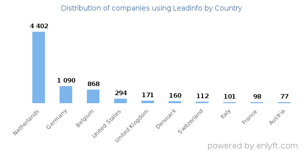 Leadinfo customers by country