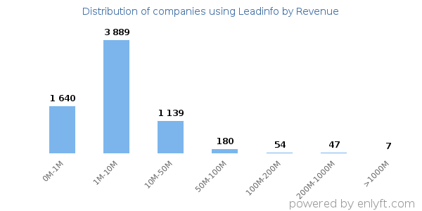 Leadinfo clients - distribution by company revenue