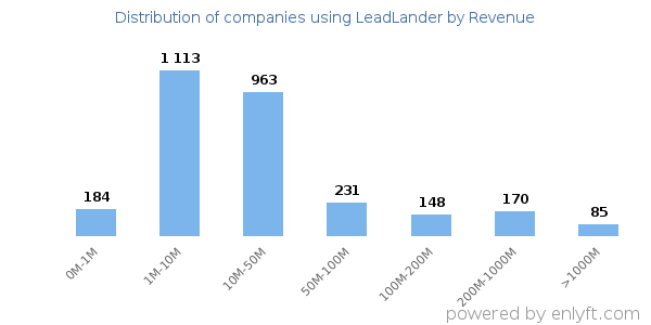 LeadLander clients - distribution by company revenue