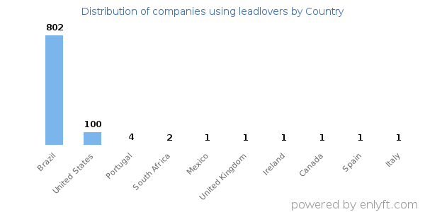 leadlovers customers by country