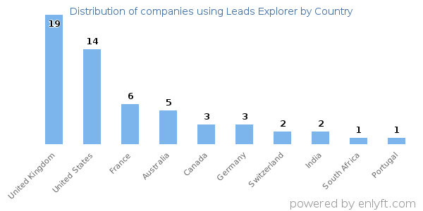 Leads Explorer customers by country