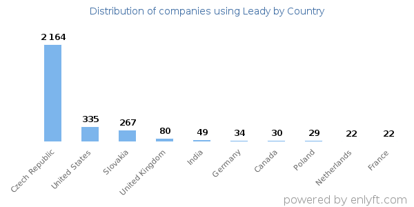 Leady customers by country