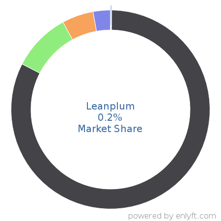Leanplum market share in Mobile Marketing is about 0.2%