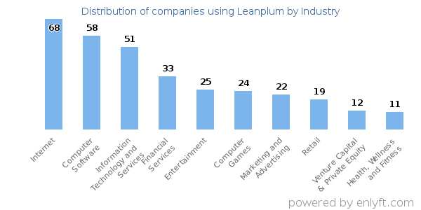 Companies using Leanplum - Distribution by industry