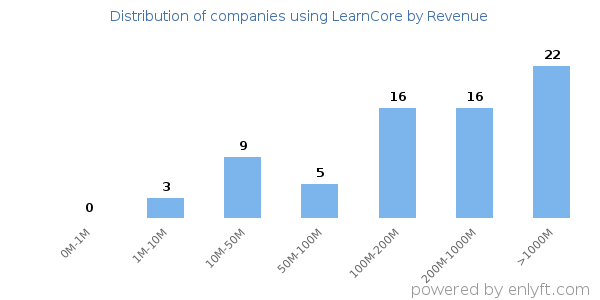 LearnCore clients - distribution by company revenue