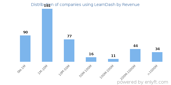 LearnDash clients - distribution by company revenue