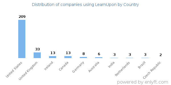 LearnUpon customers by country