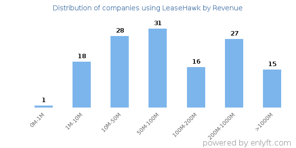 LeaseHawk clients - distribution by company revenue