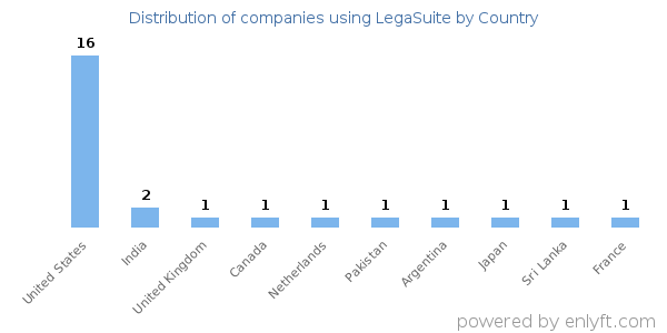 LegaSuite customers by country