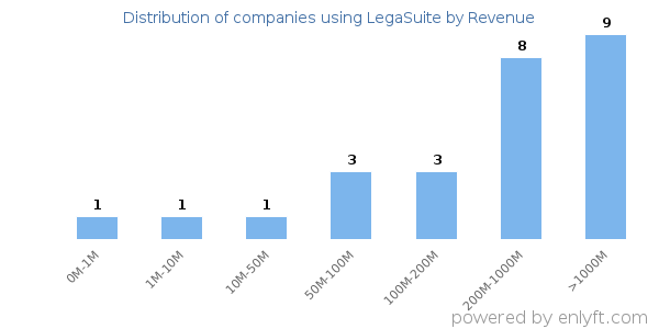 LegaSuite clients - distribution by company revenue