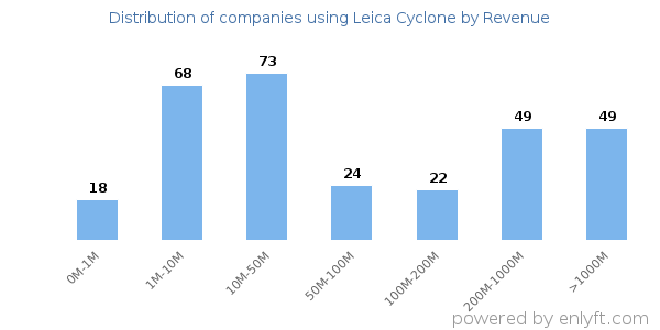 Leica Cyclone clients - distribution by company revenue