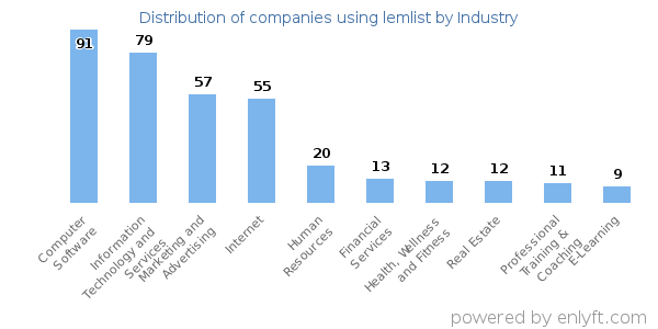 Companies using lemlist - Distribution by industry
