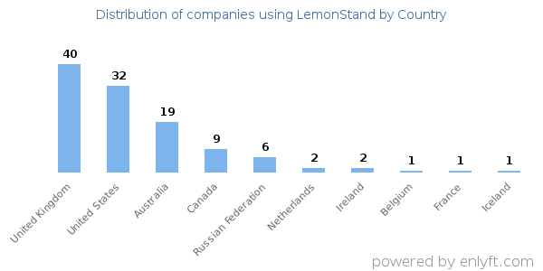 LemonStand customers by country