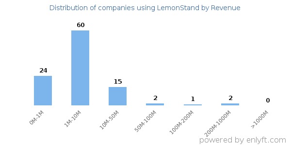 LemonStand clients - distribution by company revenue