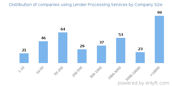 Companies using Lender Processing Services, by size (number of employees)