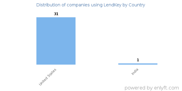 LendKey customers by country