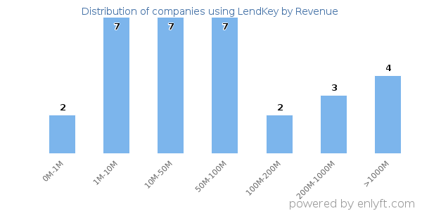 LendKey clients - distribution by company revenue