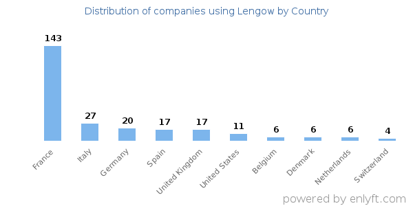 Lengow customers by country