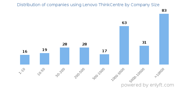 Companies using Lenovo ThinkCentre, by size (number of employees)