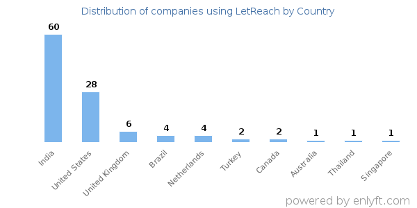 LetReach customers by country