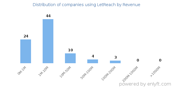 LetReach clients - distribution by company revenue