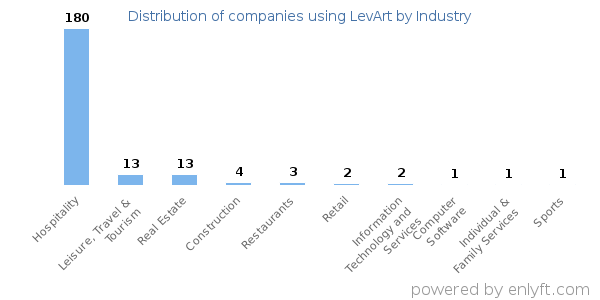Companies using LevArt - Distribution by industry