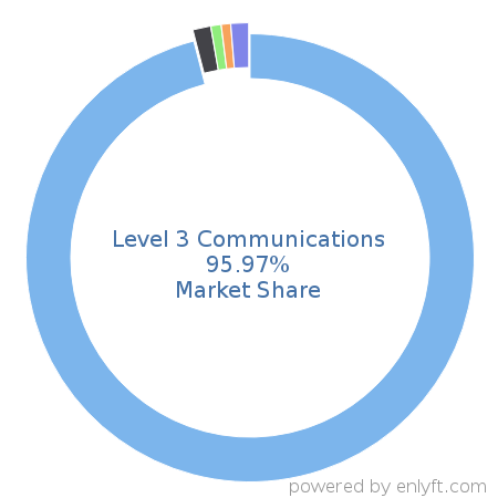 Level 3 Communications market share in Communications service provider is about 95.97%