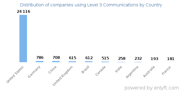 Level 3 Communications customers by country