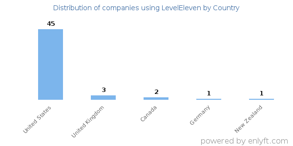 LevelEleven customers by country