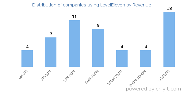 LevelEleven clients - distribution by company revenue