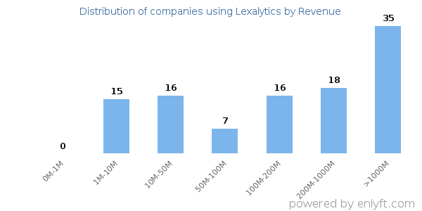 Lexalytics clients - distribution by company revenue