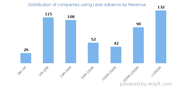 Lexis Advance clients - distribution by company revenue