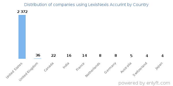 LexisNexis Accurint customers by country