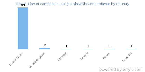 LexisNexis Concordance customers by country