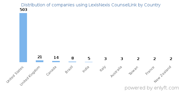 LexisNexis CounselLink customers by country