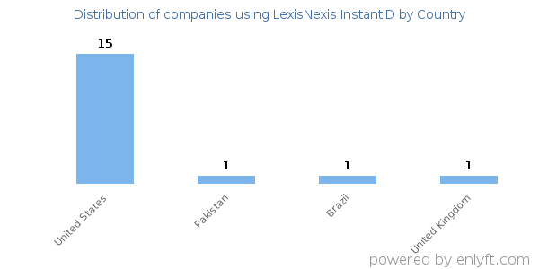 LexisNexis InstantID customers by country