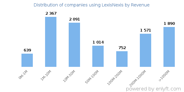 LexisNexis clients - distribution by company revenue