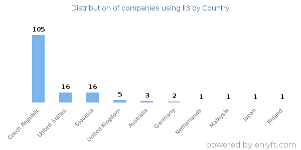 li3 customers by country