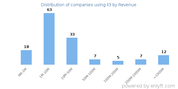 li3 clients - distribution by company revenue