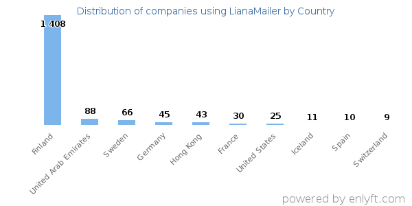 LianaMailer customers by country